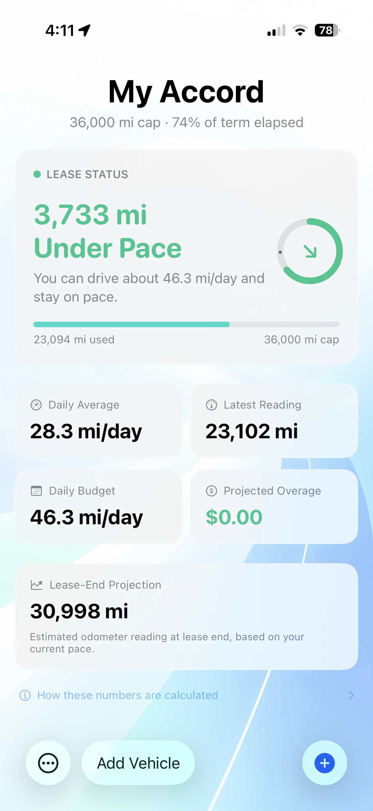 The LeasePace dashboard showing 3,733 miles under pace at 74% of the term, a daily budget of 46.3 miles a day, a projected overage of $0.00 and a lease-end projection of 30,998 miles