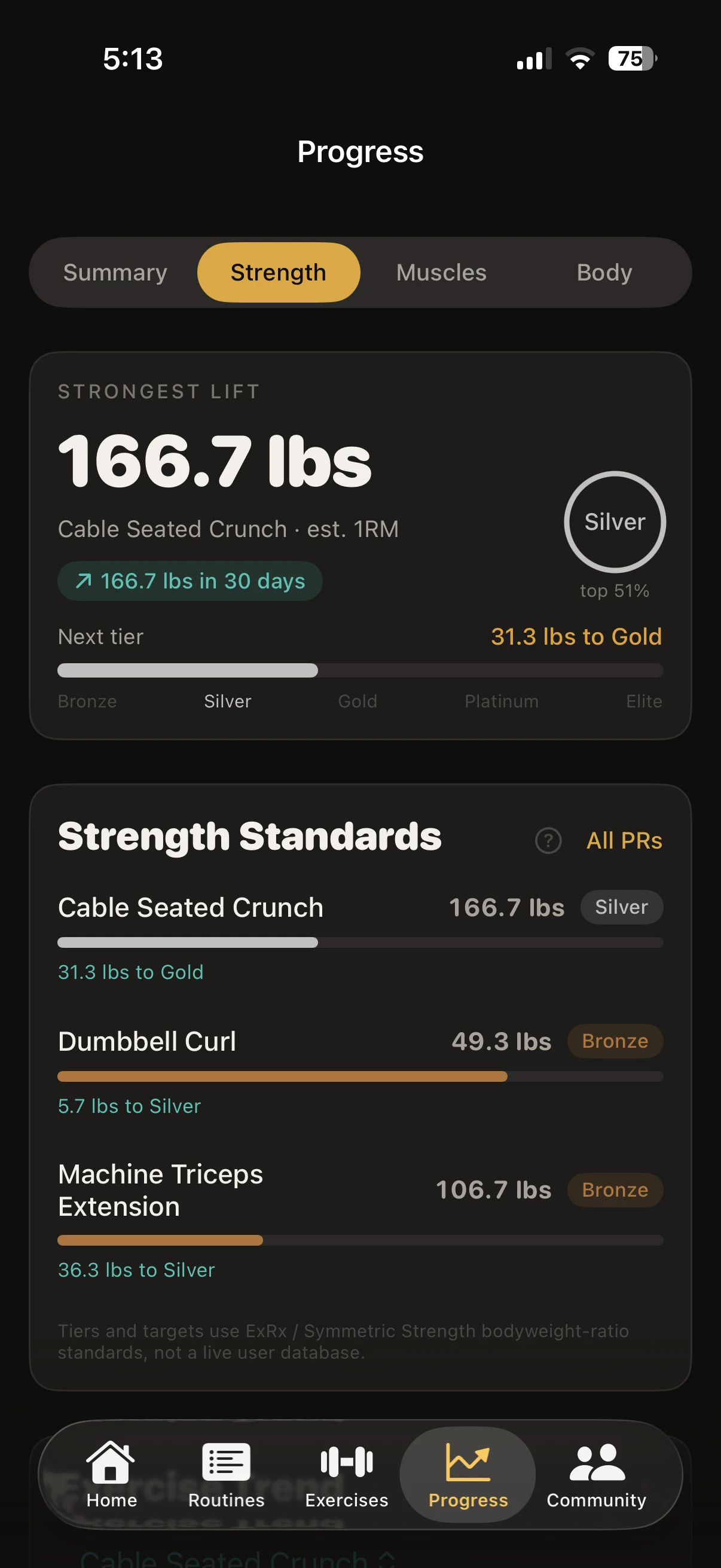 The STRAXE progress screen on the Strength tab, showing a strongest lift of 166.7 lbs at Silver tier with 31.3 lbs to Gold, above a Strength Standards list ranking three exercises