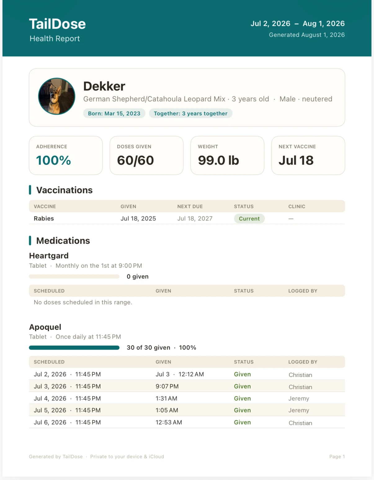 A TailDose health report for Dekker covering July 2026, showing 100% adherence across 60 of 60 doses, a weight of 99 lb, vaccination status, and a per-medication dose log recording who gave each dose